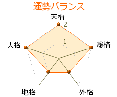 斎藤勁 の画数・良運