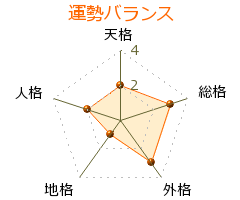 渡邉竣 の画数・良運