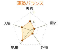 斎藤隆 の画数・良運