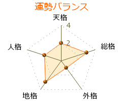 斎藤重信 の画数・良運