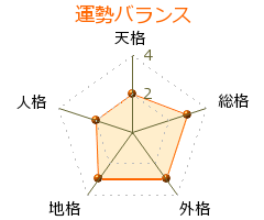 首藤昭信 の画数・良運