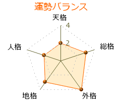 冨樫義博 の画数・良運