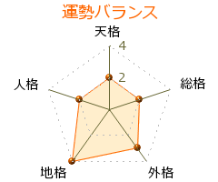 後藤康雄 の画数・良運