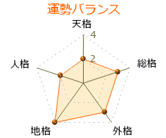 進藤美希 の画数・良運