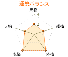 後藤洋央紀 の画数・良運