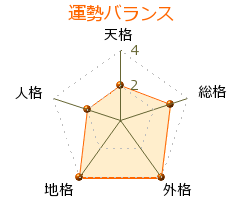 斎藤理生 の画数・良運