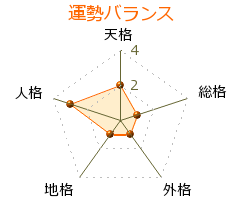 春風亭柳之助 の画数・良運