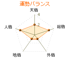 篠原涼子 の画数・良運