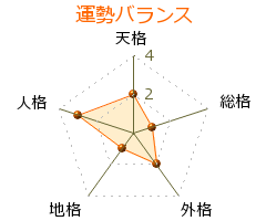 春風亭枝雀 の画数・良運