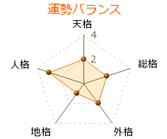 藤野義昭 の画数・良運