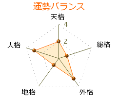 篠塚満由美 の画数・良運