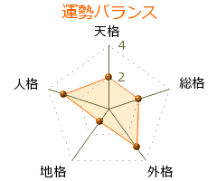 曽我部行子 の画数・良運
