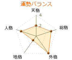 斎藤忍随 の画数・良運