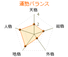 愛新覚羅慧生 の画数・良運
