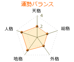 斎藤伝鬼房 の画数・良運