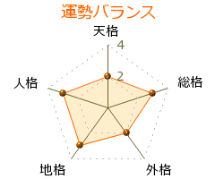 鮫島武之助 の画数・良運