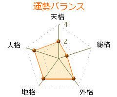 真羅マキ の画数・良運