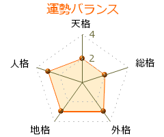篠原さなえ の画数・良運