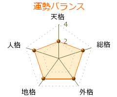 後藤輝樹 の画数・良運