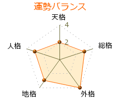 嘉数森勇 の画数・良運
