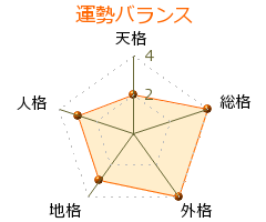 横森巧 の画数・良運