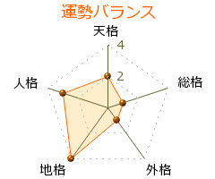 辧野義己 の画数・良運