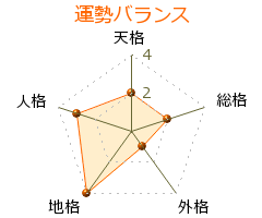 首藤新悟 の画数・良運