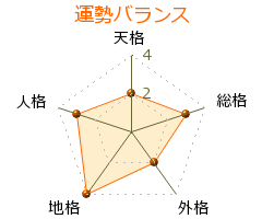 鶴岡真衣 の画数・良運