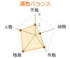 鮫島宗明 の画数・良運