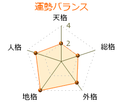 籠田勝基 の画数・良運