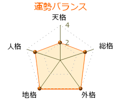 勝間田具治 の画数・良運