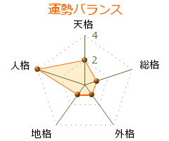 斎藤肇 の画数・良運