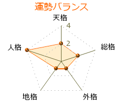 白須賀公平 の画数・良運