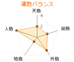 後藤正文 の画数・良運