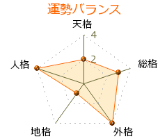 上遠野広秀 の画数・良運