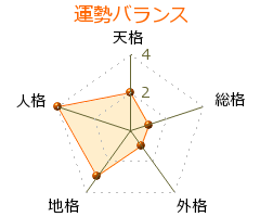 斎藤司 の画数・良運