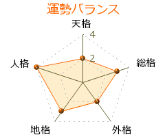 篠原有司男 の画数・良運