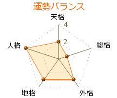 曽我部博士 の画数・良運