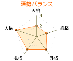 斎藤正二 の画数・良運