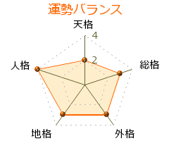 篠原寛明 の画数・良運