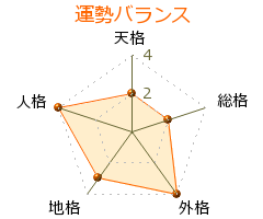 儀間崇 の画数・良運