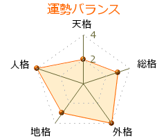 味野和明日架 の画数・良運