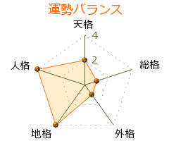 後藤左右吉 の画数・良運