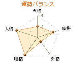 斎藤嘉彦 の画数・良運