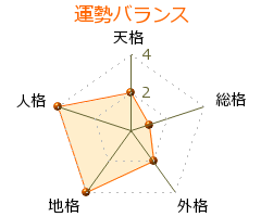 小瀬田麻由 の画数・良運