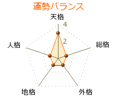 根岸一美 の画数・良運