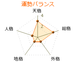 清水好子 の画数・良運