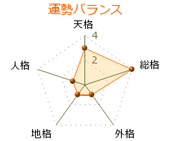 笹沢左保 の画数・良運