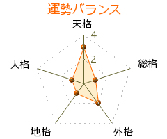 齋藤太朗 の画数・良運
