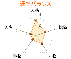 霜鳳典雄 の画数・良運
